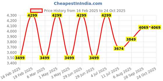 myntra.com miss mosa by akanksha Alamode By Akanksha Yellow Carrie Bradshaw Luxury - Faux Fur Jackets miss mosa by akanksha Price History Graph from 16 Feb 2025 to 22 Oct 2025
