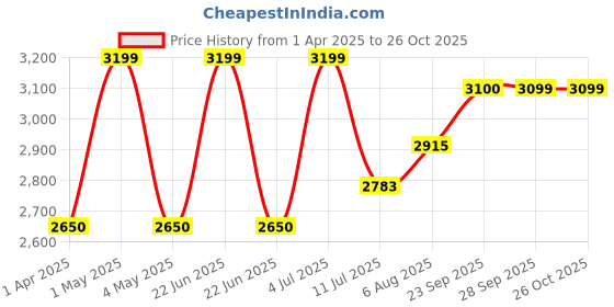 myntra.com miss mosa by akanksha Alamode By AkankshaBrown Leopard Print Swimsuit With Skirt- Resortwear miss mosa by akanksha Price History Graph from 1 Apr 2025 to 26 Oct 2025