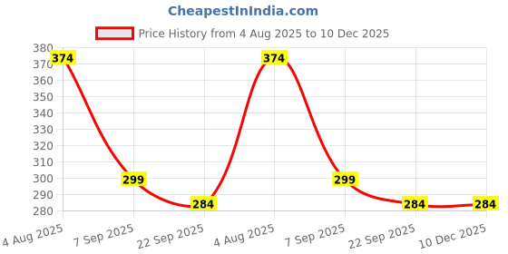 myntra.com alamodey Set Of 14 Embellished Tic Tac Hair Clip alamodey Price History Graph from 4 Aug 2025 to 10 Dec 2025