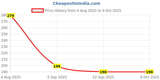 myntra.com alamodey Set of 6 Matte Banana Clips alamodey Price History Graph from 4 Aug 2025 to 9 Oct 2025