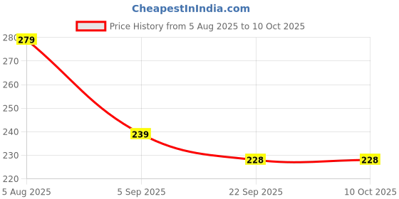 myntra.com alamodey Set of 6 Matte Claw Clips alamodey Price History Graph from 5 Aug 2025 to 9 Oct 2025