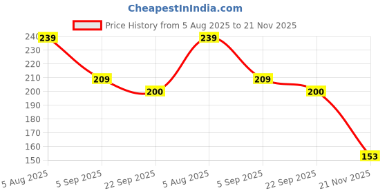 myntra.com alamodey Set of 6 Pearl Flower Mini Hair Claw Clips alamodey Price History Graph from 5 Aug 2025 to 21 Nov 2025