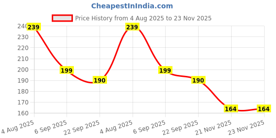 myntra.com alamodey Women Assorted Set of 3 Claw Clips alamodey Price History Graph from 4 Aug 2025 to 23 Nov 2025