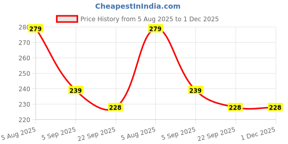myntra.com alamodey Women Set of 4 Matte Butterfly Casual Claw Clip alamodey Price History Graph from 5 Aug 2025 to 30 Nov 2025