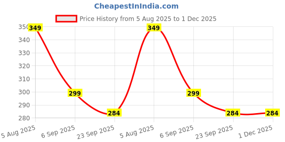 myntra.com alamodey Women Set of 6 Hair Accessory Set alamodey Price History Graph from 5 Aug 2025 to 30 Nov 2025