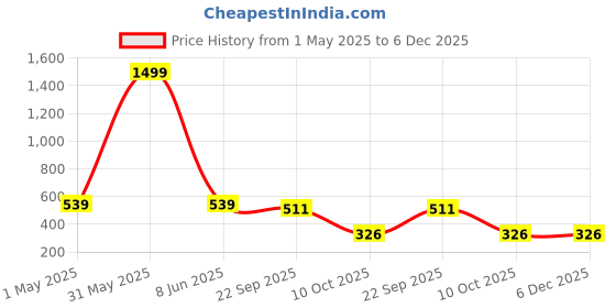 myntra.com ALAMOS Corduroy Light Grey Baseball Cap alamos Price History Graph from 1 May 2025 to 6 Dec 2025