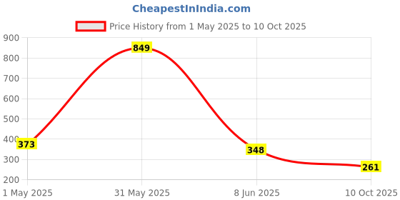 myntra.com ALAMOS Men Baseball Cap alamos Price History Graph from 1 May 2025 to 10 Oct 2025
