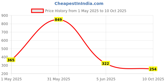 myntra.com ALAMOS Men Baseball Cap alamos Price History Graph from 1 May 2025 to 10 Oct 2025