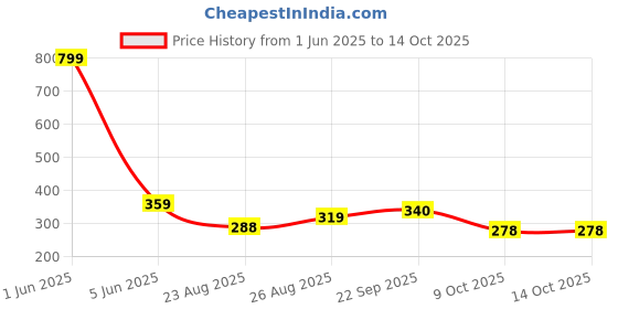 myntra.com ALAMOS Men Baseball Cap alamos Price History Graph from 1 Jun 2025 to 13 Oct 2025