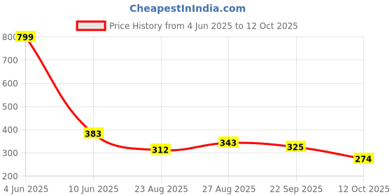 myntra.com ALAMOS Men Baseball Cap alamos Price History Graph from 4 Jun 2025 to 12 Oct 2025