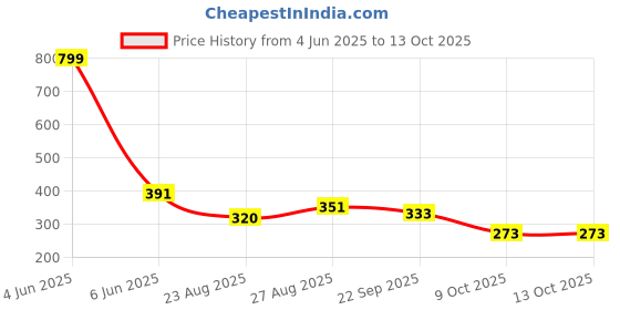 myntra.com ALAMOS Men Baseball Cap alamos Price History Graph from 4 Jun 2025 to 13 Oct 2025