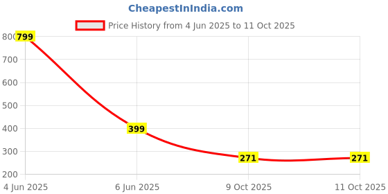 myntra.com ALAMOS Men Baseball Cap alamos Price History Graph from 4 Jun 2025 to 11 Oct 2025