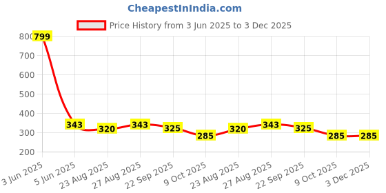 myntra.com ALAMOS Men Baseball Cap alamos Price History Graph from 3 Jun 2025 to 3 Dec 2025