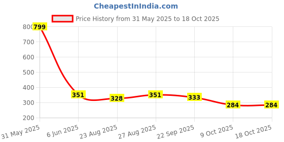 myntra.com ALAMOS Men Baseball Cap alamos Price History Graph from 31 May 2025 to 17 Oct 2025