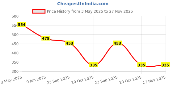 myntra.com ALAMOS Men Baseball Cap alamos Price History Graph from 3 May 2025 to 27 Nov 2025