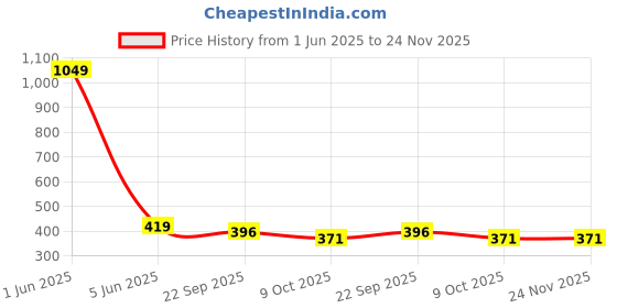 myntra.com ALAMOS Men Baseball Cap alamos Price History Graph from 1 Jun 2025 to 24 Nov 2025