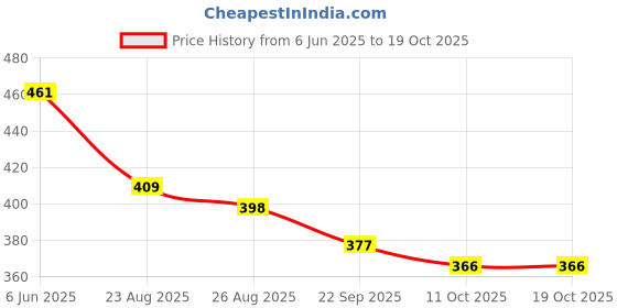 myntra.com ALAMOS Men Baseball Cap alamos Price History Graph from 6 Jun 2025 to 17 Oct 2025