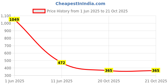 myntra.com ALAMOS Men Baseball Cap alamos Price History Graph from 1 Jun 2025 to 20 Oct 2025