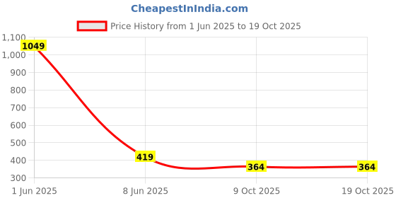 myntra.com ALAMOS Men Baseball Cap alamos Price History Graph from 1 Jun 2025 to 17 Oct 2025