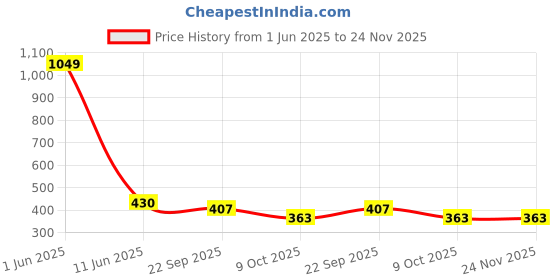 myntra.com ALAMOS Men Baseball Cap alamos Price History Graph from 1 Jun 2025 to 23 Nov 2025