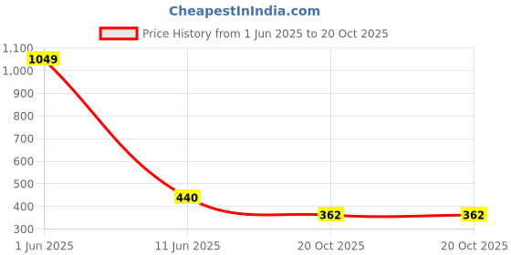 myntra.com ALAMOS Men Baseball Cap alamos Price History Graph from 1 Jun 2025 to 20 Oct 2025