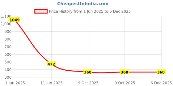 myntra.com ALAMOS Men Baseball Cap alamos Price History Graph from 1 Jun 2025 to 6 Dec 2025