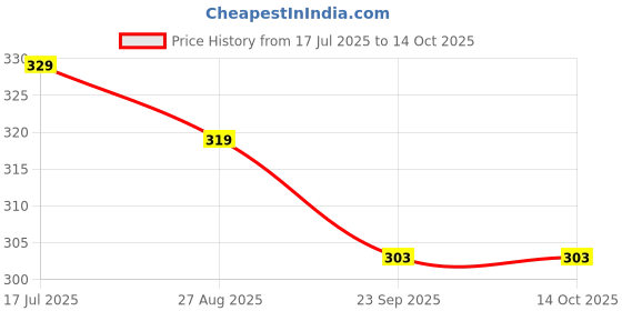 myntra.com ALAMOS Men Baseball Cap alamos Price History Graph from 17 Jul 2025 to 14 Oct 2025