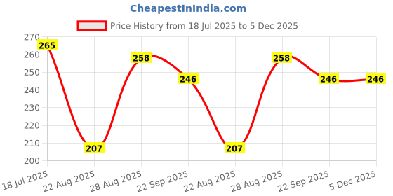 myntra.com ALAMOS Men Baseball Cap alamos Price History Graph from 18 Jul 2025 to 4 Dec 2025