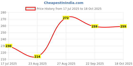 myntra.com ALAMOS Men Baseball Cap alamos Price History Graph from 17 Jul 2025 to 18 Oct 2025