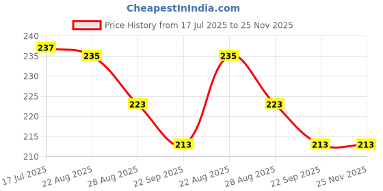 myntra.com ALAMOS Men Baseball Cap alamos Price History Graph from 17 Jul 2025 to 24 Nov 2025