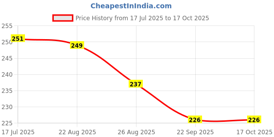 myntra.com ALAMOS Men Baseball Cap alamos Price History Graph from 17 Jul 2025 to 16 Oct 2025