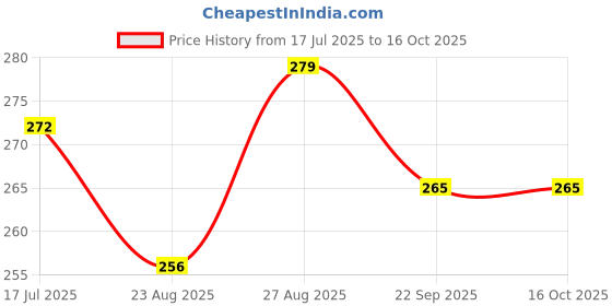 myntra.com ALAMOS Men Baseball Cap alamos Price History Graph from 17 Jul 2025 to 16 Oct 2025