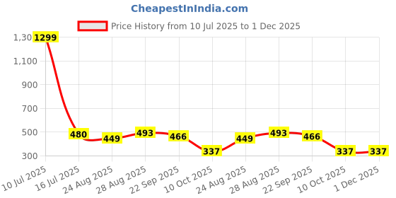 myntra.com ALAMOS Men Baseball Cap alamos Price History Graph from 10 Jul 2025 to 1 Dec 2025