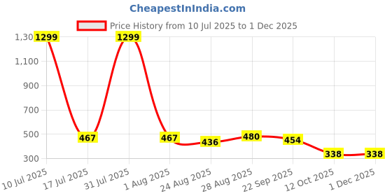 myntra.com ALAMOS Men Baseball Cap alamos Price History Graph from 10 Jul 2025 to 30 Nov 2025