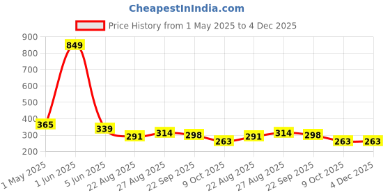 myntra.com ALAMOS Men Baseball Cap with Patch Detail alamos Price History Graph from 1 May 2025 to 4 Dec 2025