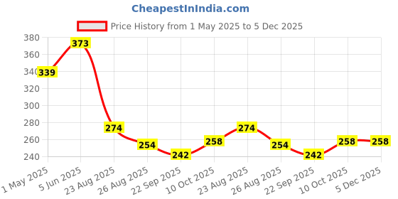 myntra.com ALAMOS Men Blue Baseball Cap alamos Price History Graph from 1 May 2025 to 4 Dec 2025