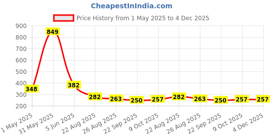 myntra.com ALAMOS Men Burgundy Baseball Cap alamos Price History Graph from 1 May 2025 to 4 Dec 2025