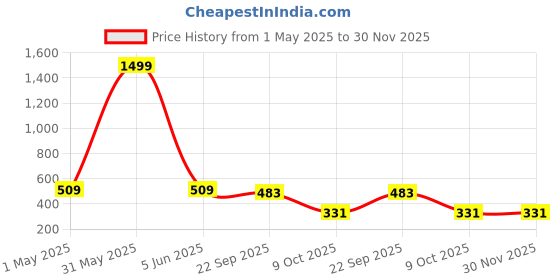 myntra.com ALAMOS Men Corduroy Baseball Cap alamos Price History Graph from 1 May 2025 to 30 Nov 2025
