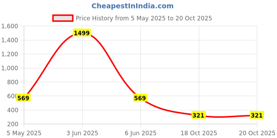 myntra.com ALAMOS Men Corduroy Baseball Cap alamos Price History Graph from 5 May 2025 to 18 Oct 2025