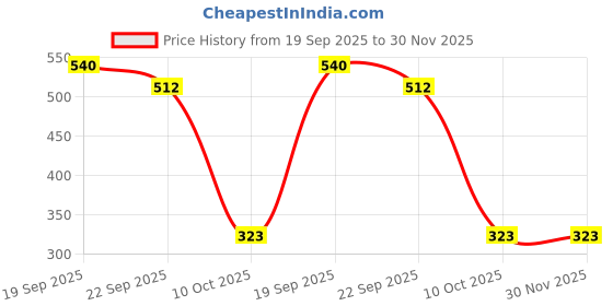 myntra.com ALAMOS Men Corduroy Beige Baseball Cap alamos Price History Graph from 19 Sep 2025 to 30 Nov 2025