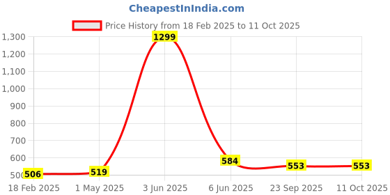 myntra.com ALAMOS Men Embroidered Baseball Cap alamos Price History Graph from 18 Feb 2025 to 11 Oct 2025