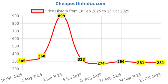 myntra.com ALAMOS Men Embroidered Baseball Cap alamos Price History Graph from 18 Feb 2025 to 12 Oct 2025