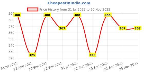 myntra.com ALAMOS Men Embroidered Baseball Cap alamos Price History Graph from 31 Jul 2025 to 30 Nov 2025