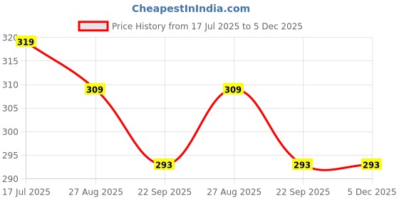 myntra.com ALAMOS Men Embroidered Baseball Cap alamos Price History Graph from 17 Jul 2025 to 4 Dec 2025