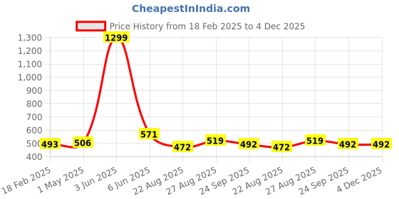 myntra.com ALAMOS Men Embroidered Velvet Baseball Cap alamos Price History Graph from 18 Feb 2025 to 4 Dec 2025