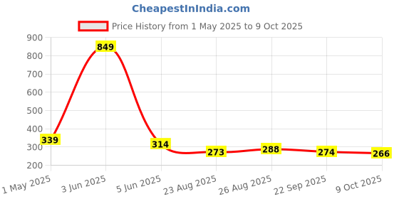 myntra.com Alamos Men Patch Baseball Cap alamos Price History Graph from 1 May 2025 to 9 Oct 2025