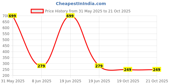myntra.com ALAMOS Men Printed Baseball Cap alamos Price History Graph from 31 May 2025 to 21 Oct 2025