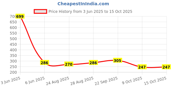 myntra.com ALAMOS Men Printed Baseball Cap alamos Price History Graph from 3 Jun 2025 to 15 Oct 2025