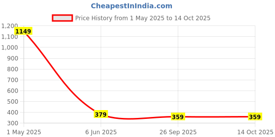 myntra.com ALAMOS Men Printed Baseball Cap alamos Price History Graph from 1 May 2025 to 13 Oct 2025