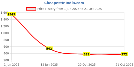 myntra.com ALAMOS Men Printed Cotton Canvas Baseball Cap alamos Price History Graph from 1 Jun 2025 to 20 Oct 2025